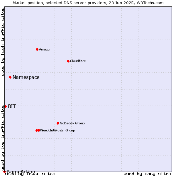 Market position of Namespace vs. BIT vs. NameAction
