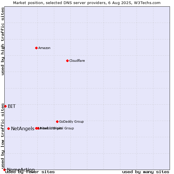 Market position of NetAngels vs. BIT vs. NameAction