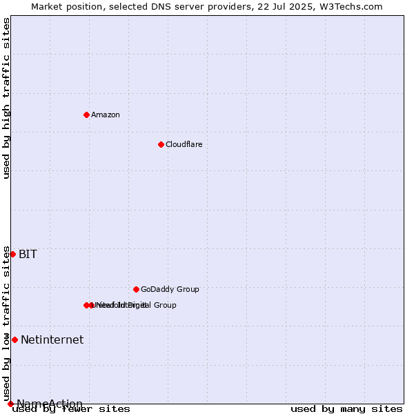 Market position of Netinternet vs. BIT vs. NameAction