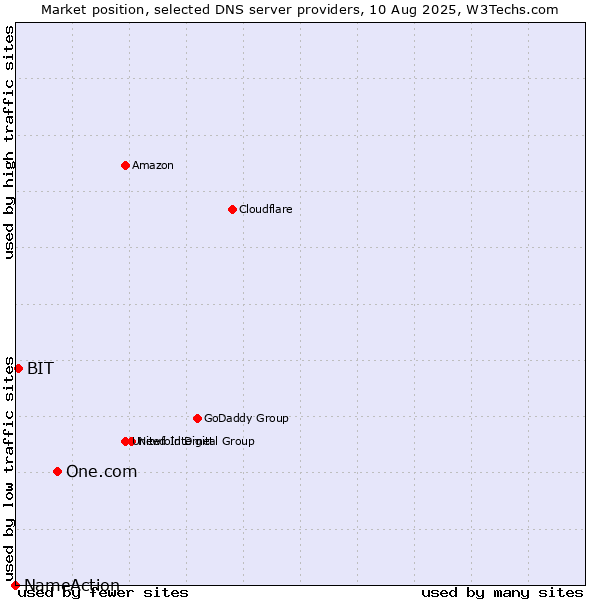 Market position of One.com vs. BIT vs. NameAction