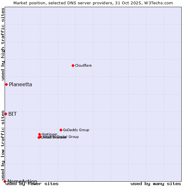 Market position of Planeetta vs. BIT vs. NameAction