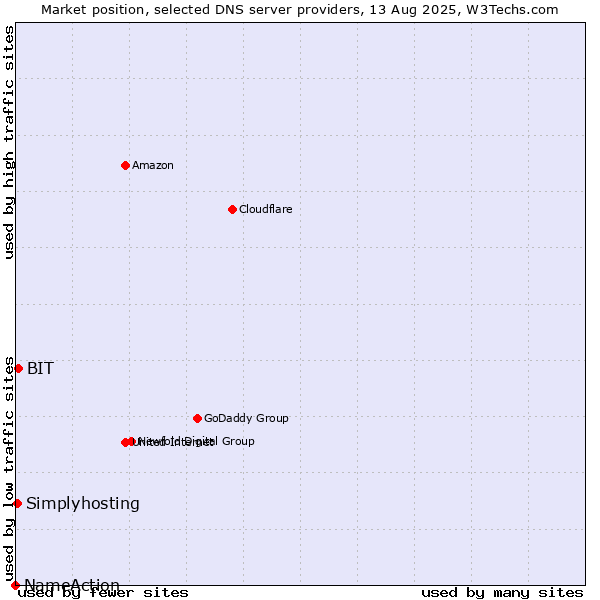 Market position of BIT vs. Simplyhosting vs. NameAction