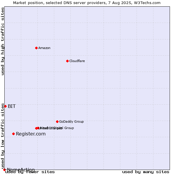 Market position of Register.com vs. BIT vs. NameAction