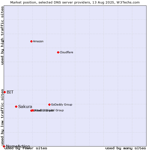 Market position of Sakura vs. BIT vs. NameAction