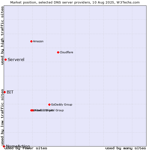 Market position of Serverel vs. BIT vs. NameAction