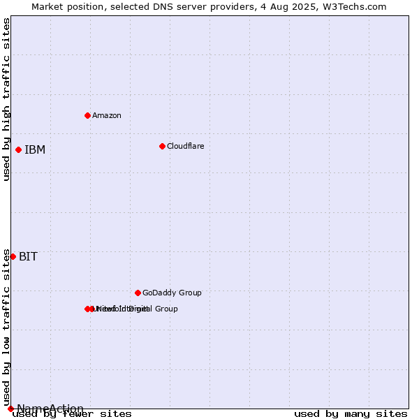 Market position of IBM vs. BIT vs. NameAction