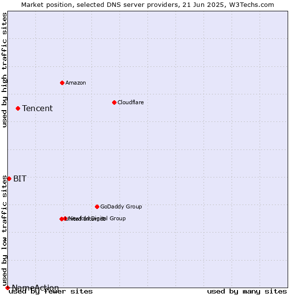 Market position of Tencent vs. BIT vs. NameAction