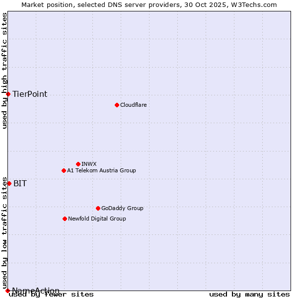Market position of BIT vs. TierPoint vs. NameAction