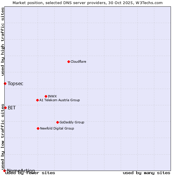 Market position of BIT vs. Topsec vs. NameAction