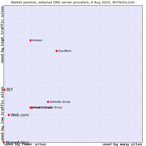 Market position of Web.com vs. BIT vs. NameAction