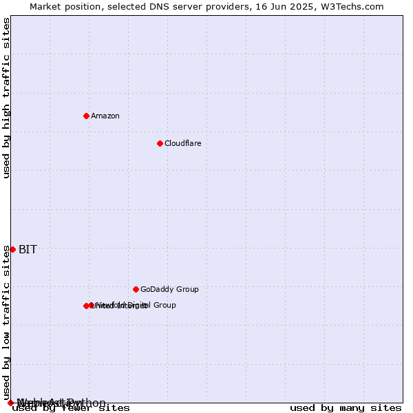 Market position of BIT vs. Webhost Python vs. NameAction
