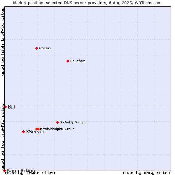 Market position of XServer vs. BIT vs. NameAction