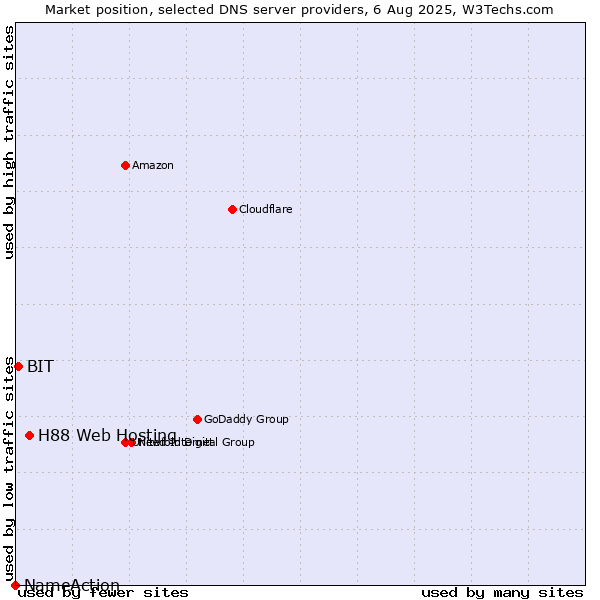 Market position of H88 Web Hosting vs. BIT vs. NameAction