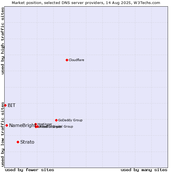 Market position of Strato vs. NameBright vs. BIT