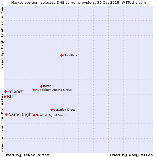 Market position of NameBright vs. Telenet vs. BIT