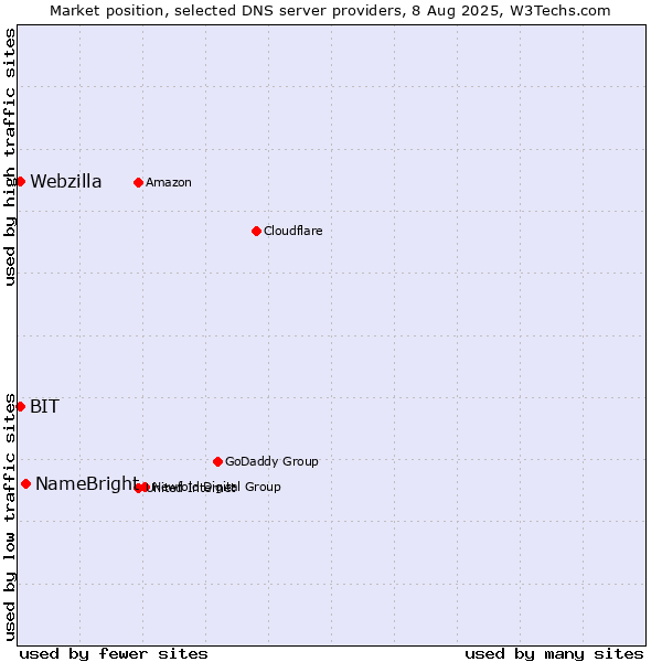 Market position of NameBright vs. BIT vs. Webzilla