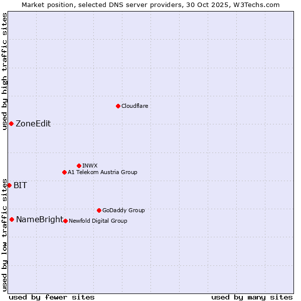 Market position of NameBright vs. ZoneEdit vs. BIT
