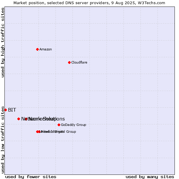 Market position of Namecheap vs. Network Solutions vs. BIT