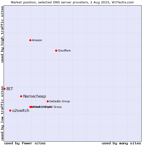Market position of Namecheap vs. o2switch vs. BIT