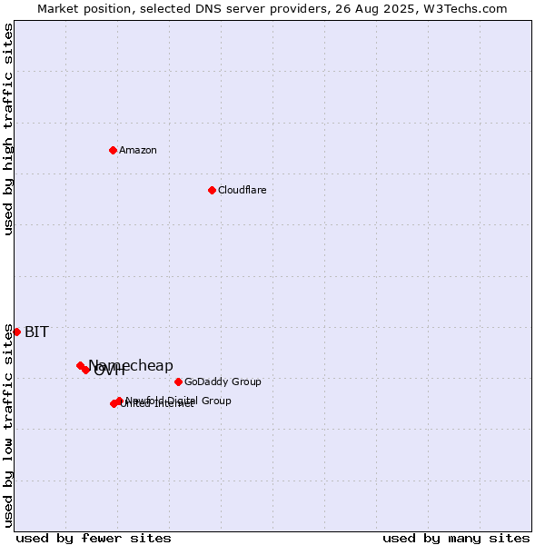 Market position of OVH vs. Namecheap vs. BIT