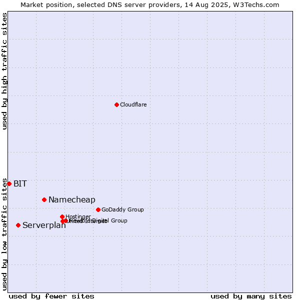 Market position of Namecheap vs. Serverplan vs. BIT