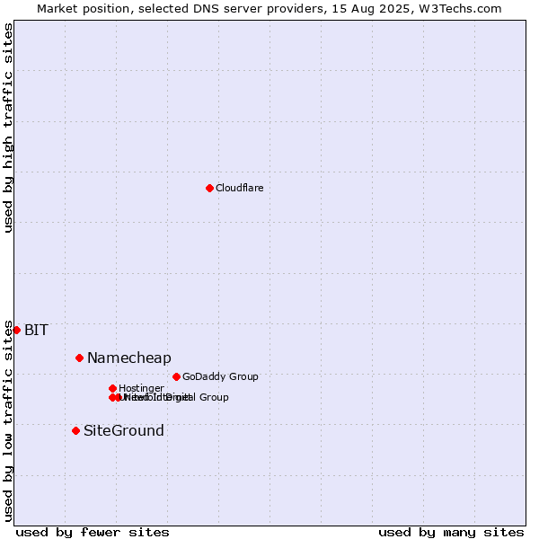 Market position of Namecheap vs. SiteGround vs. BIT