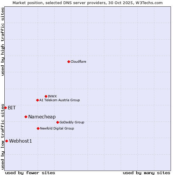 Market position of Namecheap vs. Webhost1 vs. BIT