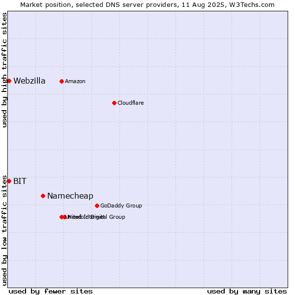 Market position of Namecheap vs. BIT vs. Webzilla