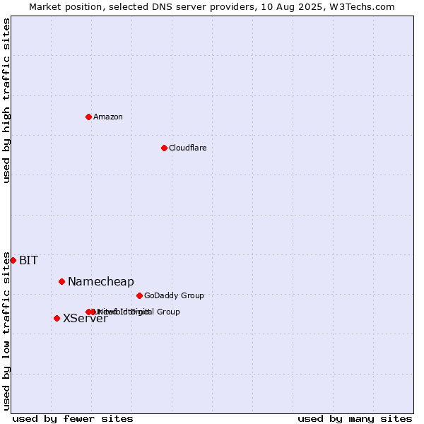 Market position of Namecheap vs. XServer vs. BIT