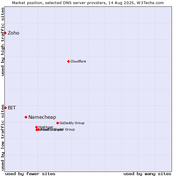 Market position of Namecheap vs. BIT vs. Zoho