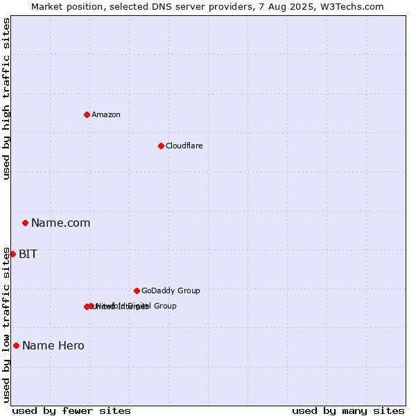 Market position of Name.com vs. Name Hero vs. BIT
