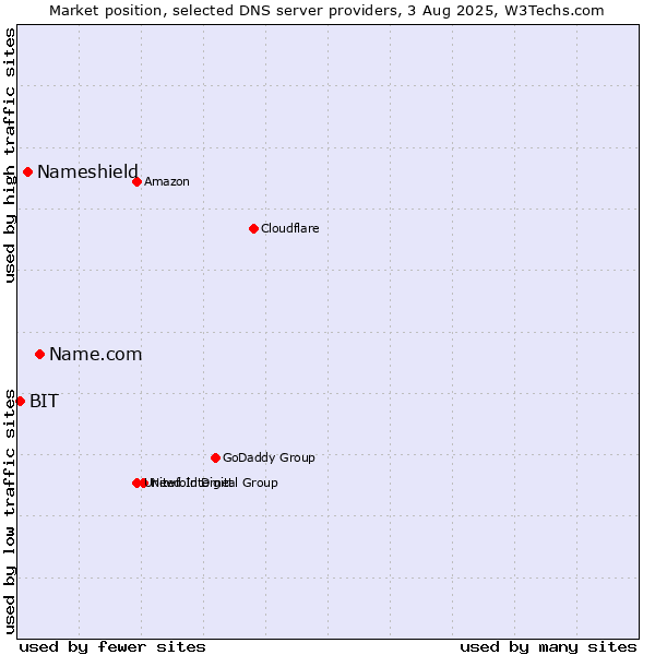 Market position of Name.com vs. Nameshield vs. BIT