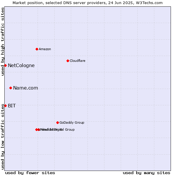 Market position of Name.com vs. NetCologne vs. BIT
