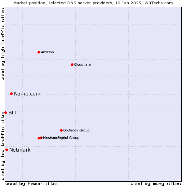 Market position of Name.com vs. Netmark vs. BIT