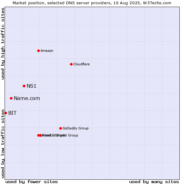 Market position of NS1 vs. Name.com vs. BIT