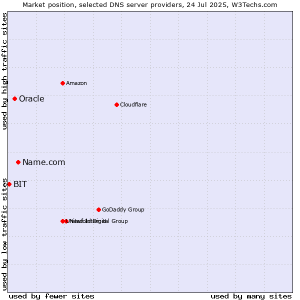 Market position of Name.com vs. Oracle vs. BIT