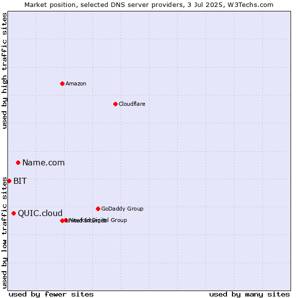 Market position of Name.com vs. QUIC.cloud vs. BIT