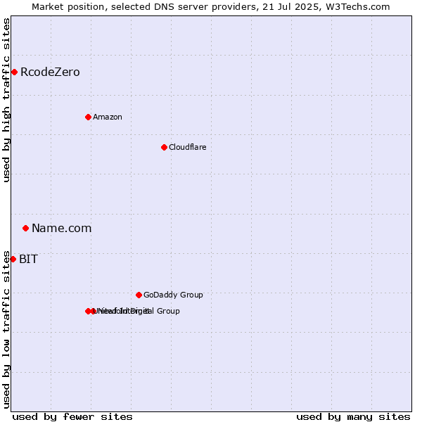 Market position of Name.com vs. RcodeZero vs. BIT