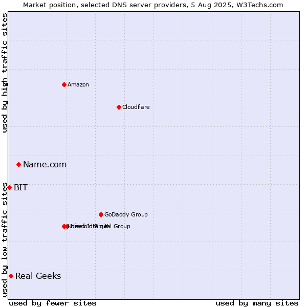 Market position of Name.com vs. Real Geeks vs. BIT