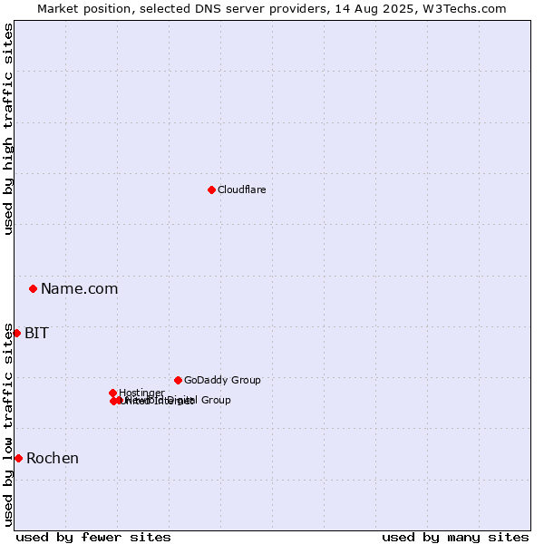 Market position of Name.com vs. Rochen vs. BIT