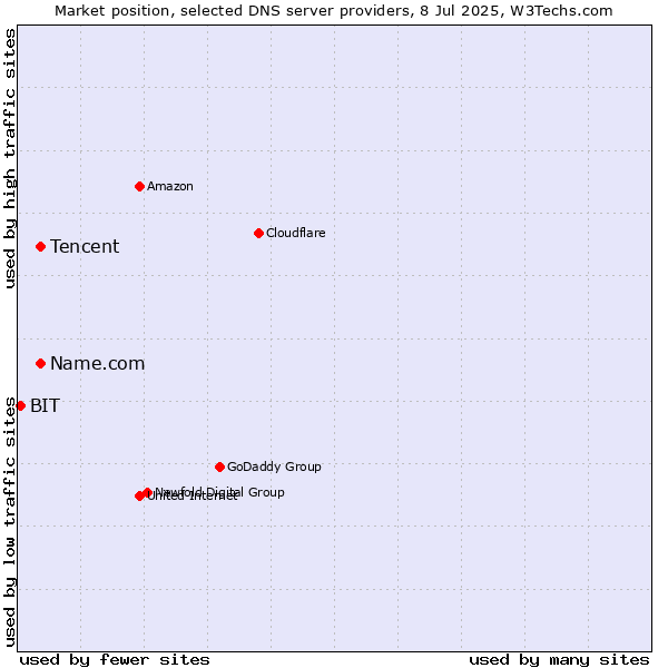 Market position of Tencent vs. Name.com vs. BIT