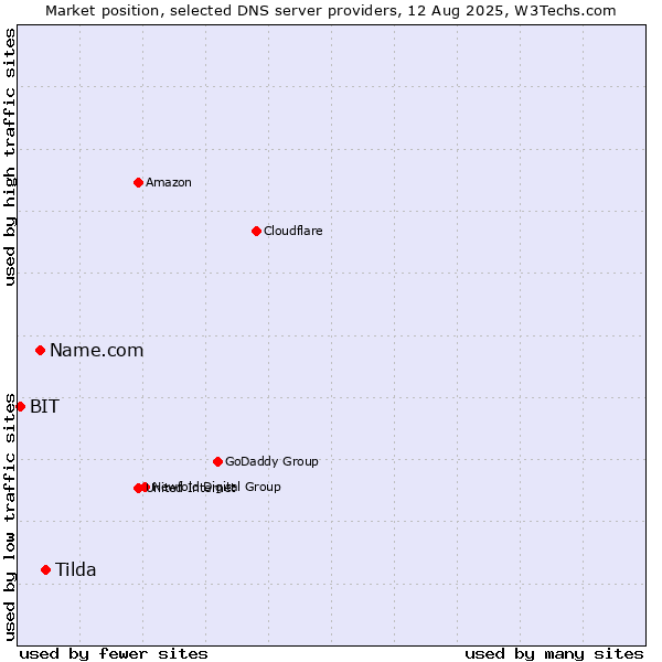 Market position of Tilda vs. Name.com vs. BIT