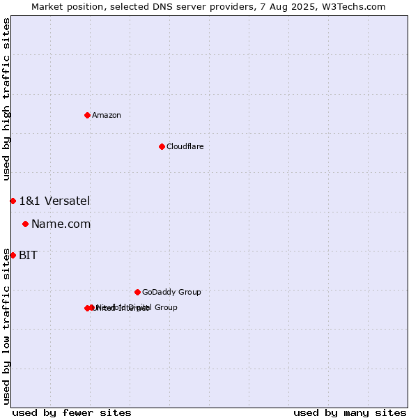 Market position of Name.com vs. BIT vs. 1&1 Versatel