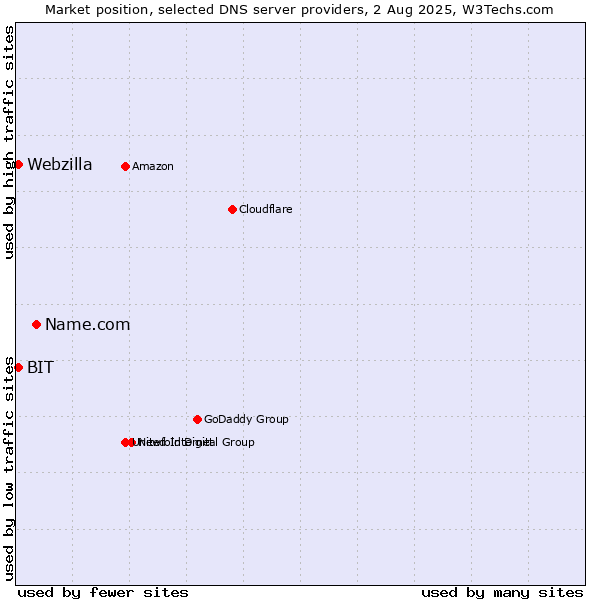 Market position of Name.com vs. BIT vs. Webzilla