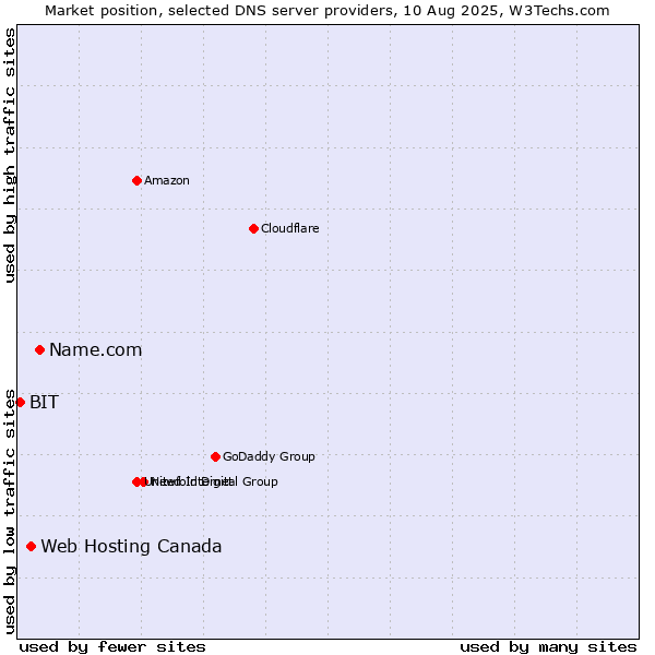Market position of Name.com vs. Web Hosting Canada vs. BIT