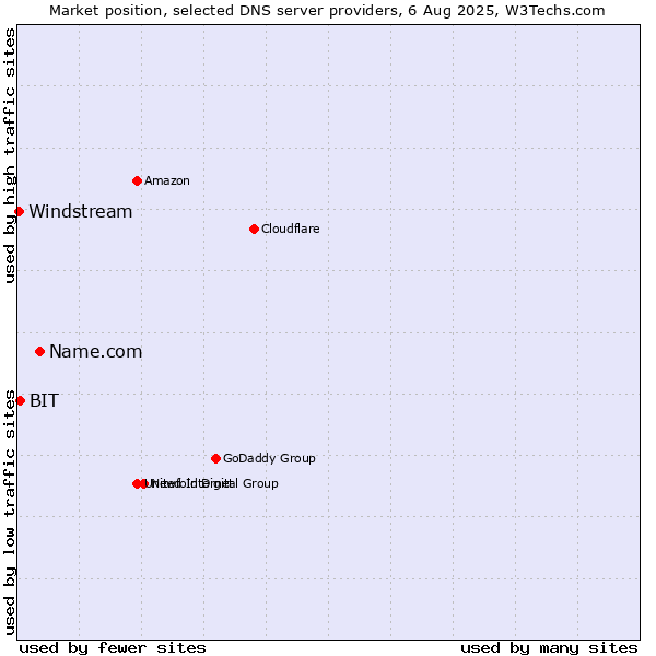 Market position of Name.com vs. BIT vs. Windstream