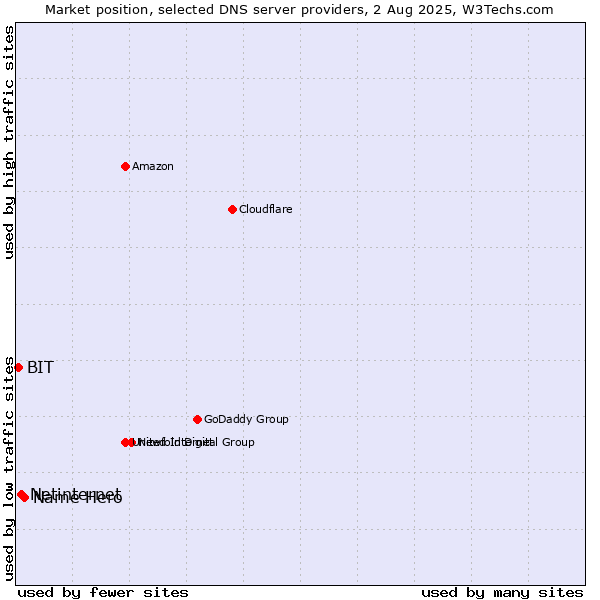 Market position of Name Hero vs. Netinternet vs. BIT