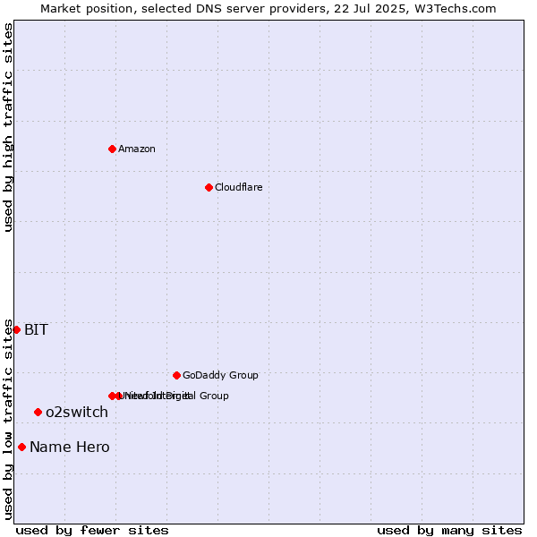 Market position of o2switch vs. Name Hero vs. BIT