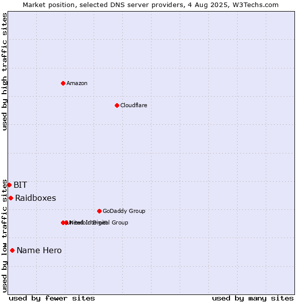 Market position of Name Hero vs. Raidboxes vs. BIT