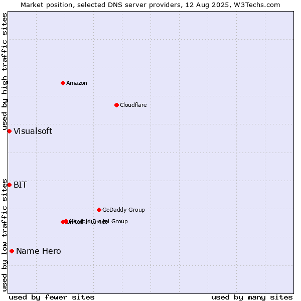 Market position of Name Hero vs. BIT vs. Visualsoft